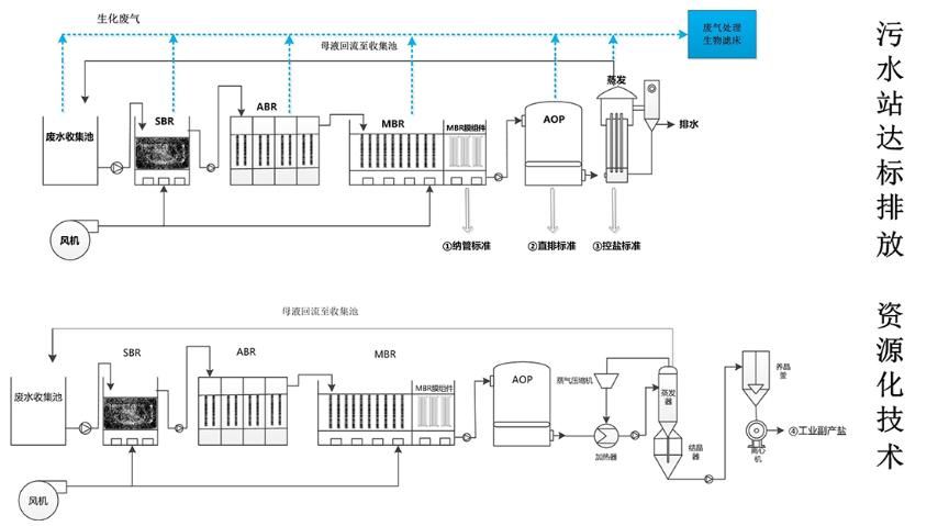 化工新材料废水处理设备
