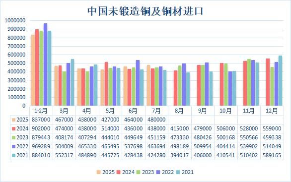 海关总署最新数据：7月中国未锻轧铜及铜材进口量逆势上扬