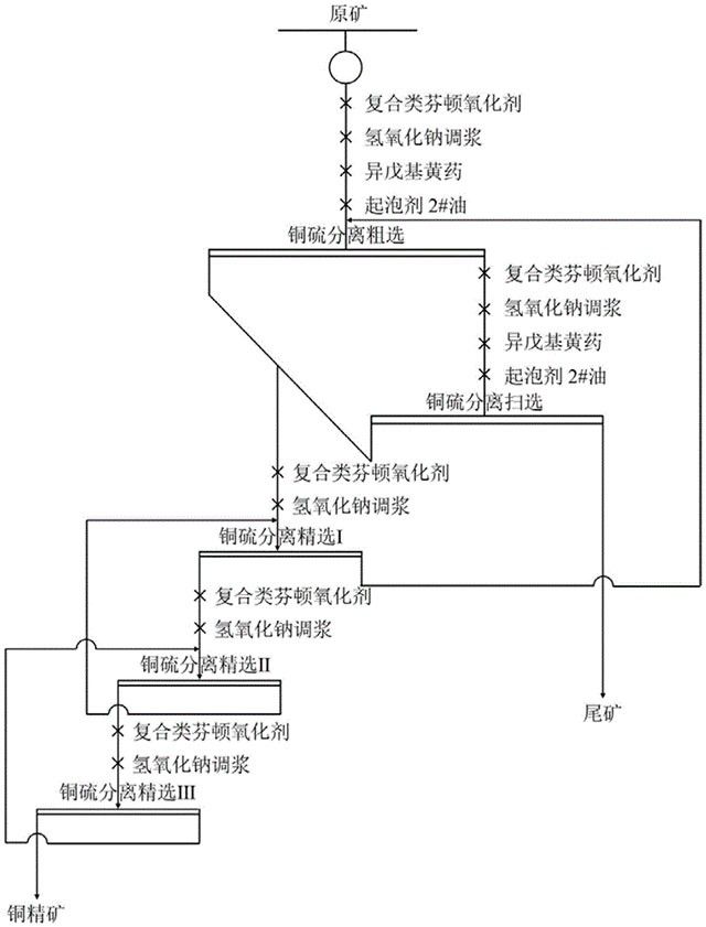 利用高级氧化技术浮选分离铜硫矿物的方法