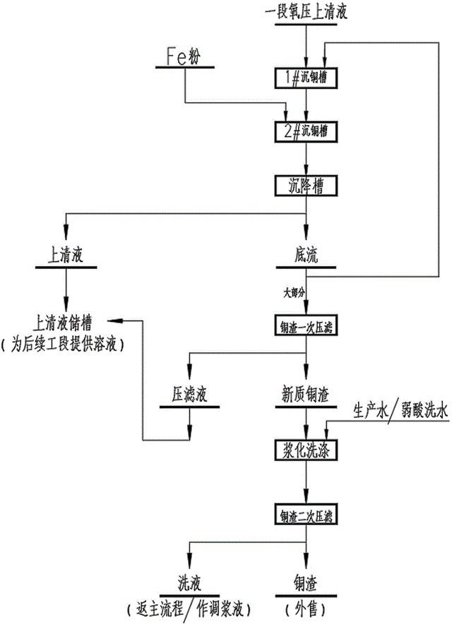 氧压浸出料液回收铜循环脱氯方法