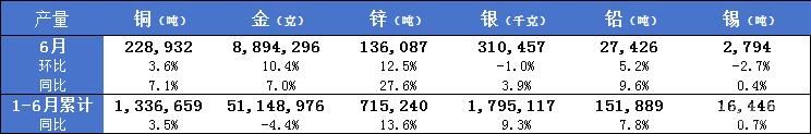 数据来源：秘鲁能源与矿业部