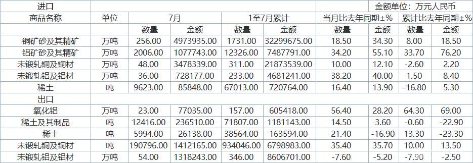 数据来源：海关总署