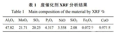 钠化焙烧-水浸法回收废加氢催化剂中有价金属技术