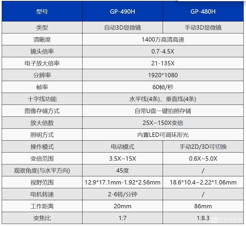 GP-480H手动2D/3D显微镜