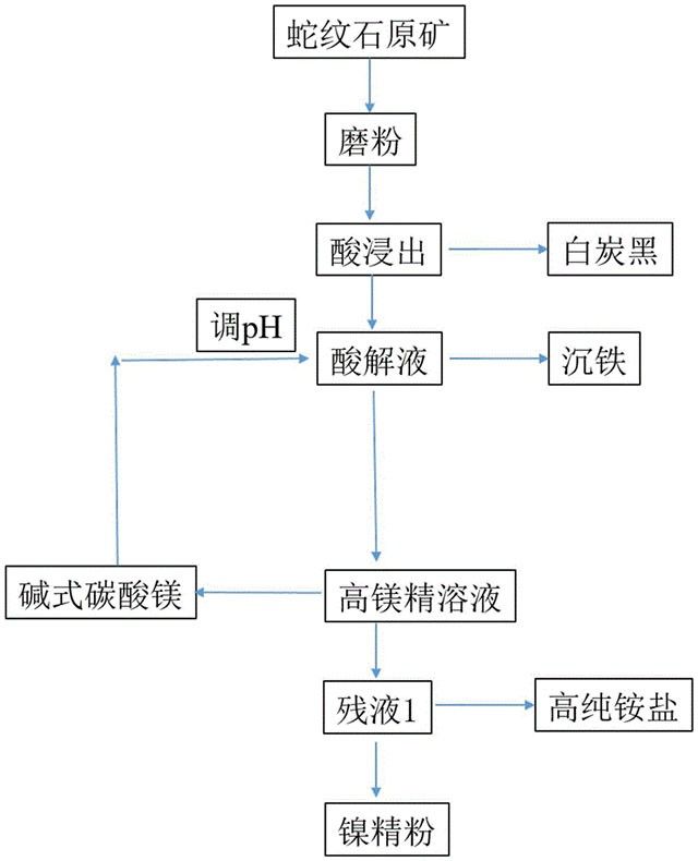 由含镍蛇纹石制备高纯碱式碳酸镁并富集镍（II）离子的方法