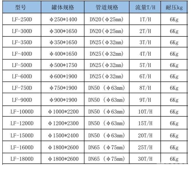 30吨玻璃钢石英砂过滤器