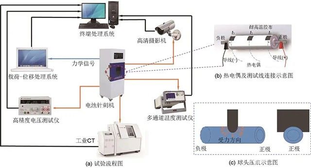 电容型锂离子电池的球头压痕对其安全性研究