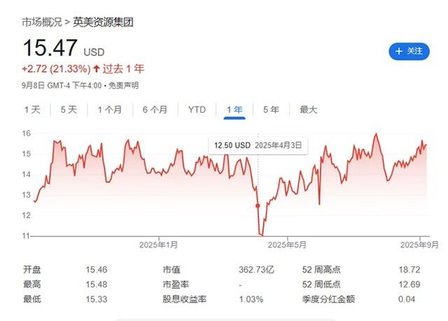 矿业巨头“抱团取暖”！英美资源接近收购泰克资源