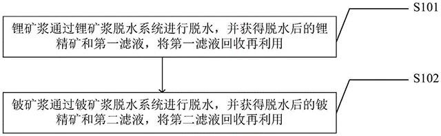 基于锂辉矿石的矿浆脱水方法