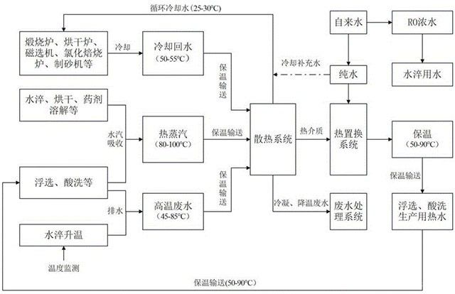高纯石英砂工业余热多级回收与综合利用的方法