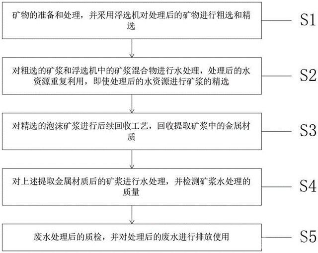 铜矿金矿浮选回收的环保型浮选方法及其系统