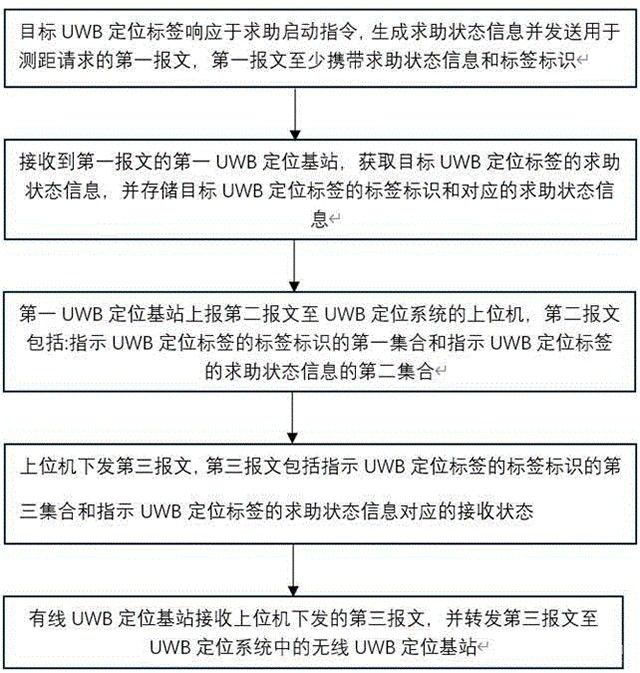 矿山UWB定位系统求助方法、系统、介质及产品