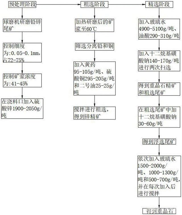 从铅锌尾矿中回收重晶石的方法及系统