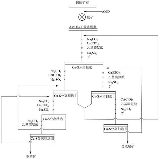 矿山酸性废水应用于铜硫矿石分选的方法