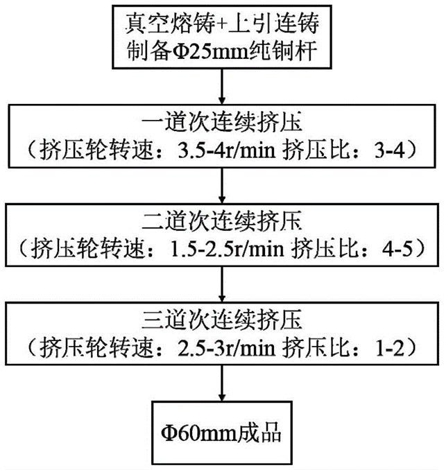 圆棒形高纯铜靶材的制备方法