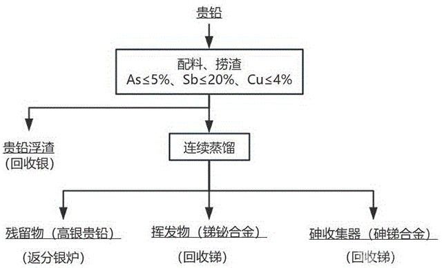 短流程高效处理高砷贵铅的方法
