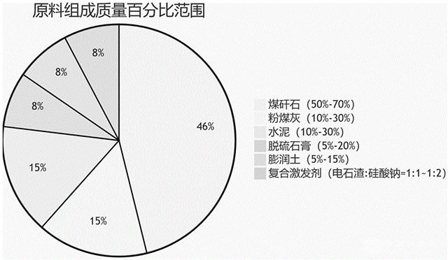 复合体系地质聚合物注浆材料及其制备方法