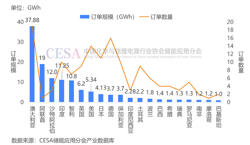 储能市场狂飙！7GWh天量订单引爆，东欧一国弃电创新高后迈入“黄金时代”