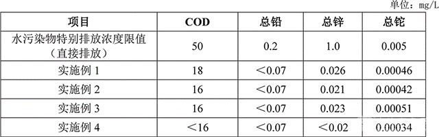 基于生物还原的铅锌选矿废水深度处理及资源化方法