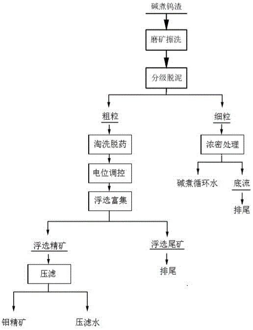 钨冶炼碱煮渣浮选回收钼的方法