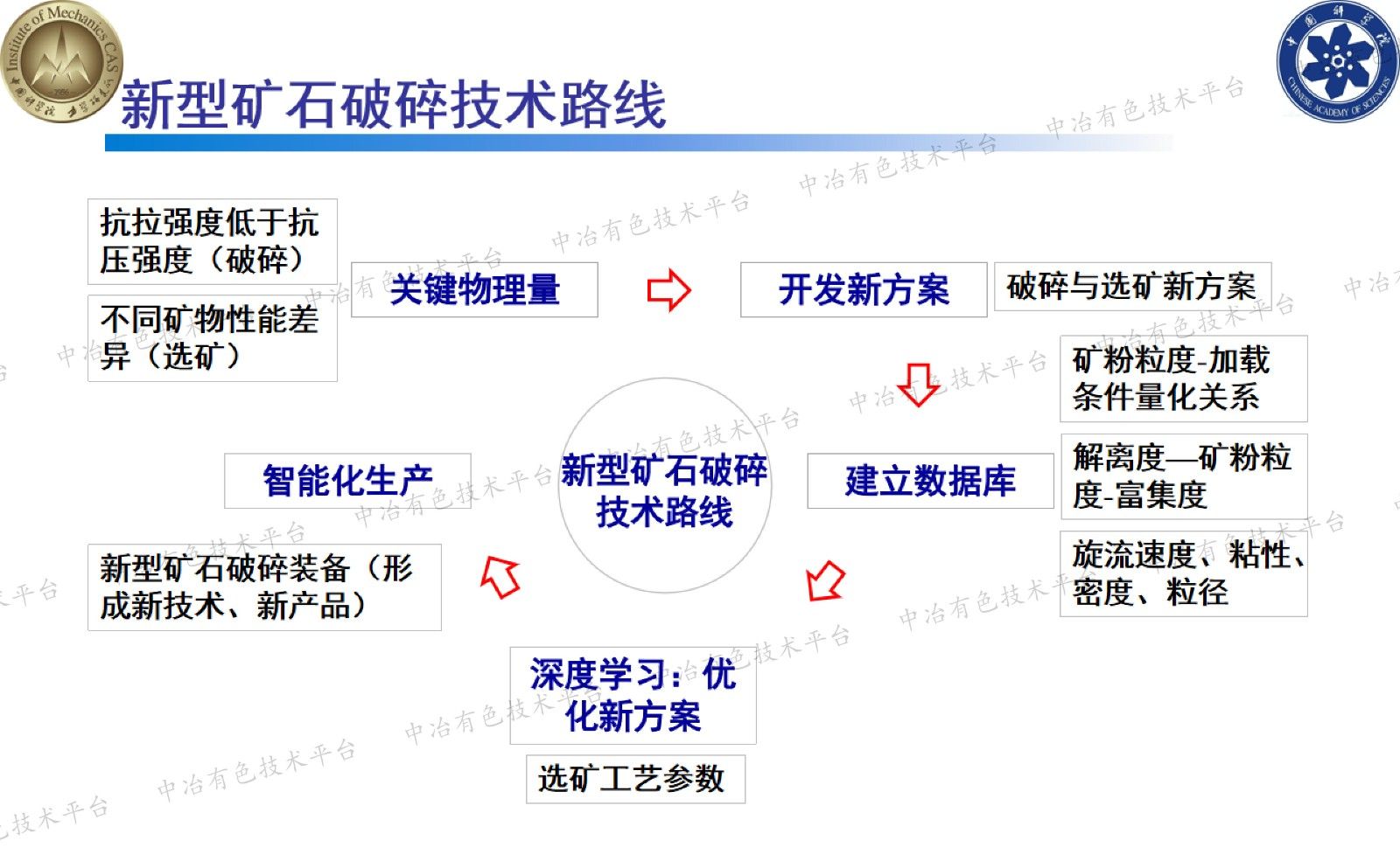 一种具有矿物解离及选矿功能的全新矿石加工技术及装备