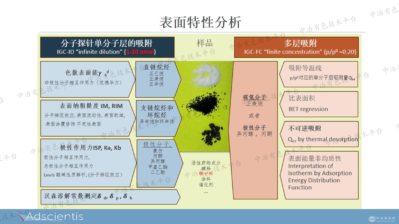 反气相色谱法（IGC）对碳纳米管和碳材料的表面性质进行分析