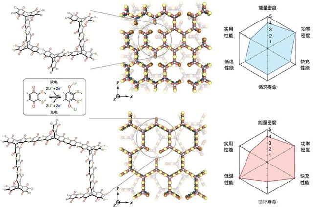 清华大学团队突破快充电池技术瓶颈 新型正极材料实现30秒闪充