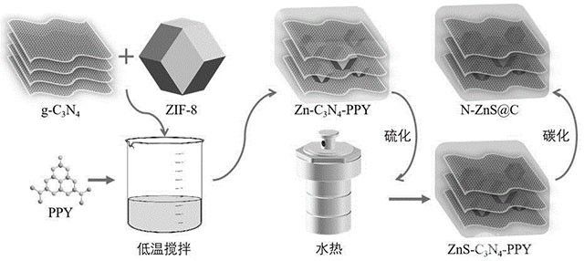 氮掺杂双碳层多孔硫化锌材料及其制备方法与应用