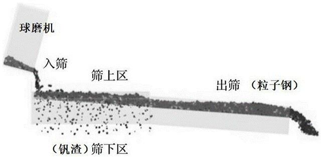 降低钒铁合金冶炼中杂质和铝耗的方法
