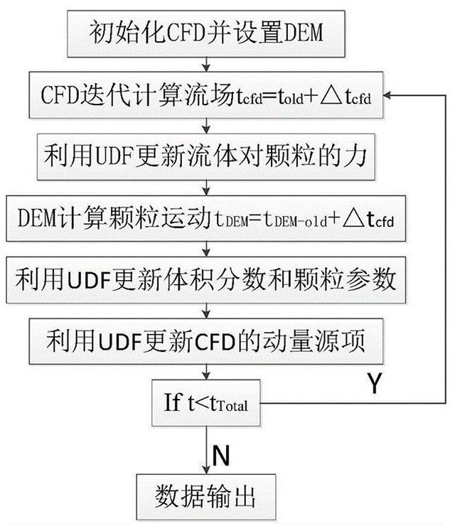 热镀锌炉鼻子内锌灰运动与富集表征预测方法