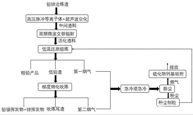 铅锌冶炼渣的回收方法