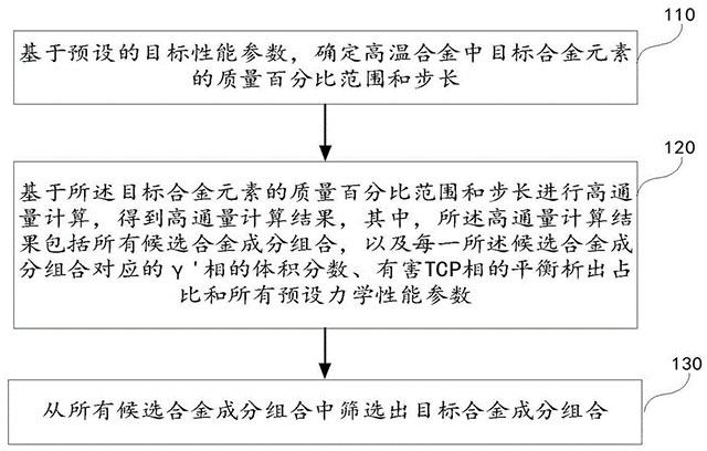 镍基粉末高温合金的成分处理方法