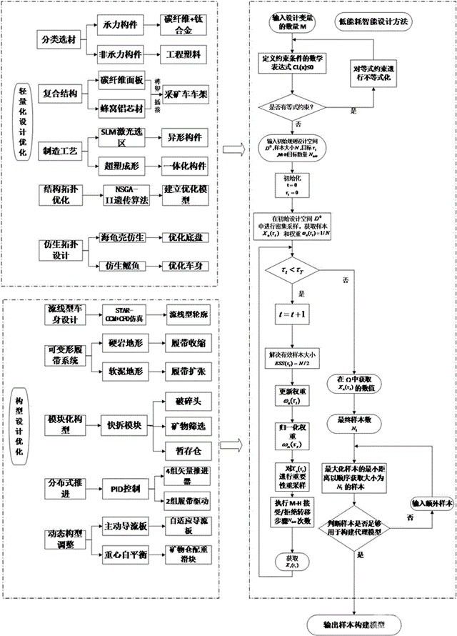基于深海采矿车低能耗智能设计方法