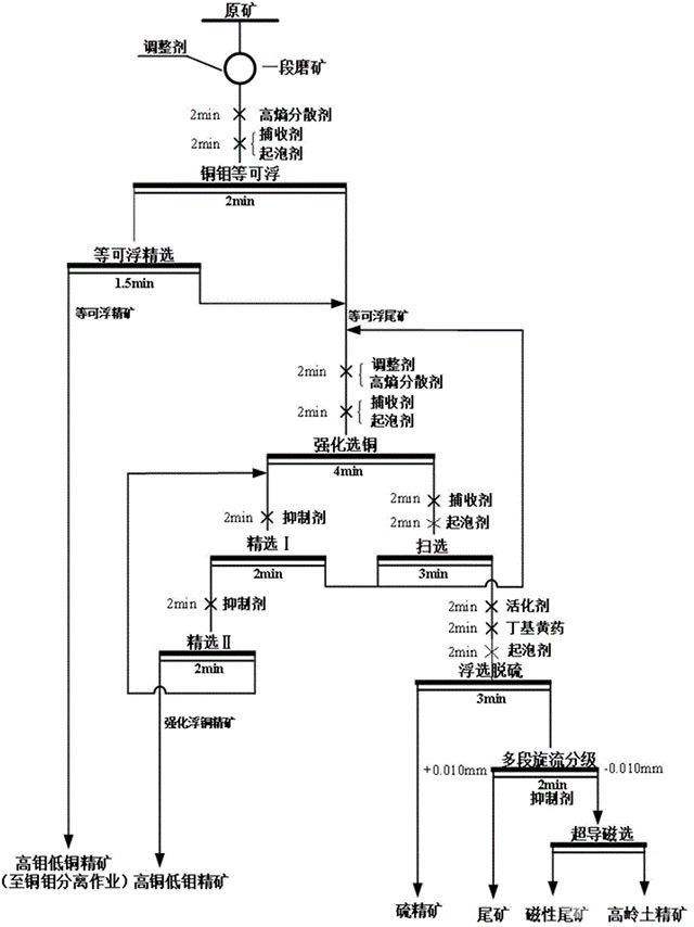 高粘土硫化铜钼矿的低碱低钙综合利用方法