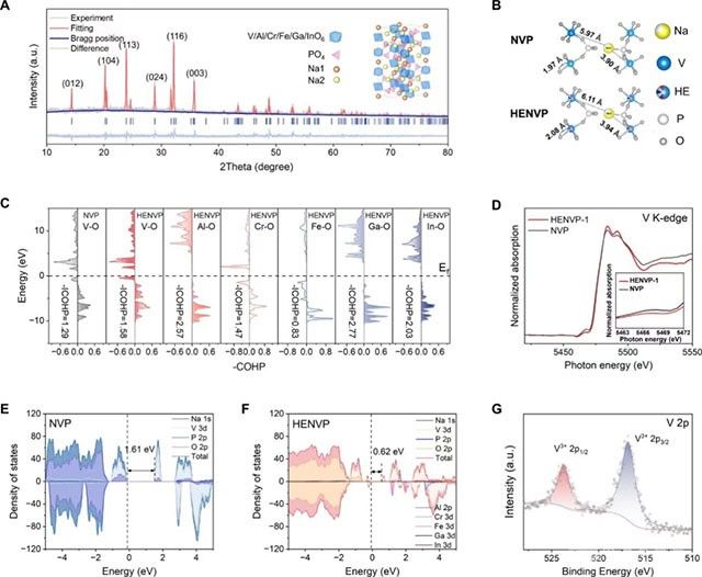 复旦大学/东北师大：专治“水土不服”，高熵唤醒聚阴离子框架材料