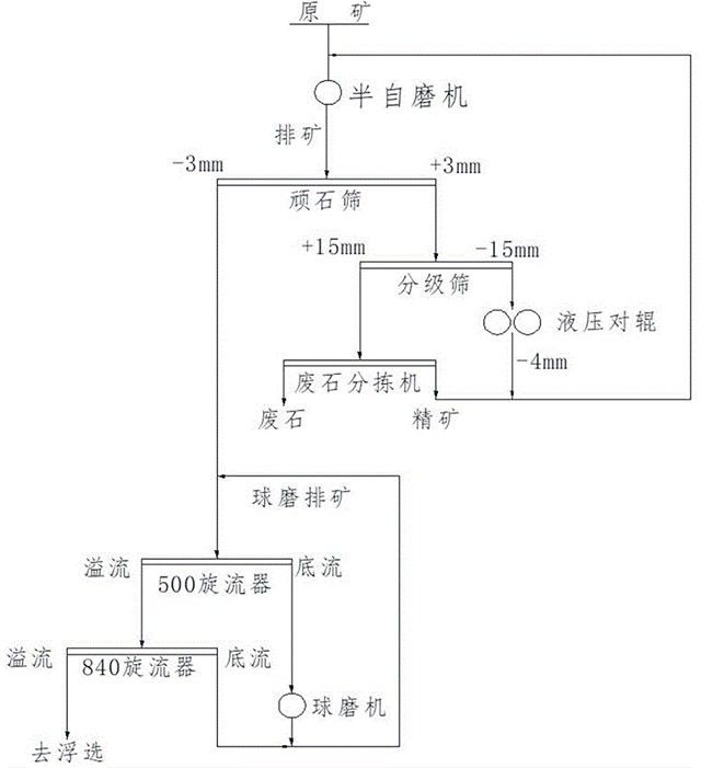 高效节能的半自磨碎磨工艺