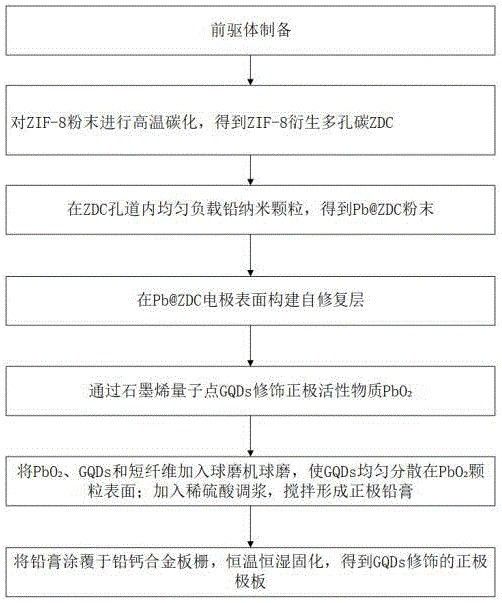 铅炭电池电极制备方法、正极极板、温控方法及铅炭电池