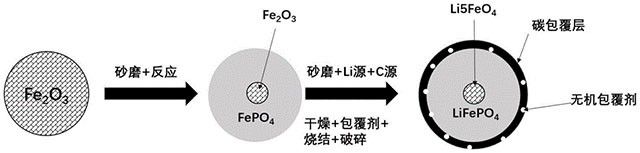 含有补锂剂、磷酸铁锂的复合材料及其制备方法与应用