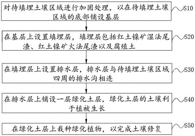 基于红土镍矿冶炼尾渣填埋的土壤修复方法