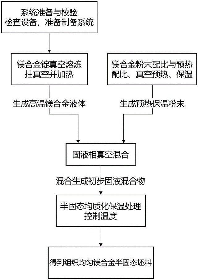 固液混合镁合金半固态坯料的制备方法