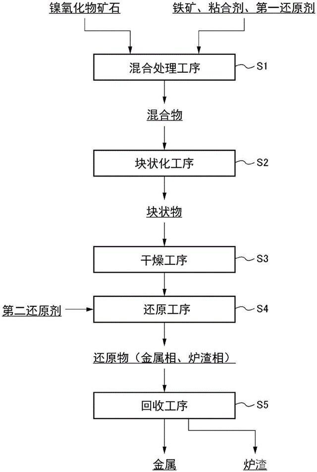 镍氧化物矿石的冶炼方法