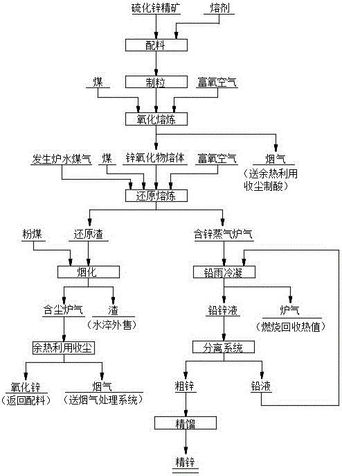 硫化锌精矿氧化还原熔炼的方法