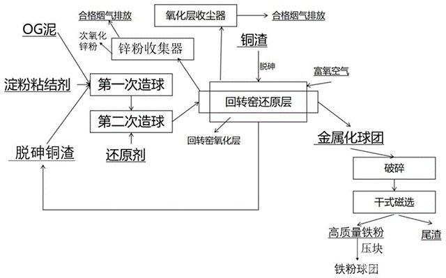 回转窑处理冶金尘泥与铜渣的方法和系统及方法