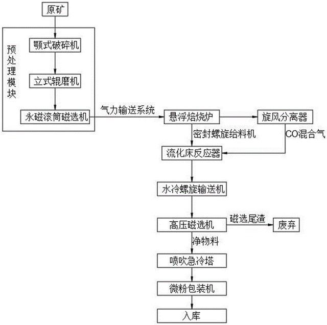 高活性氧化镁的低温快速煅烧工艺