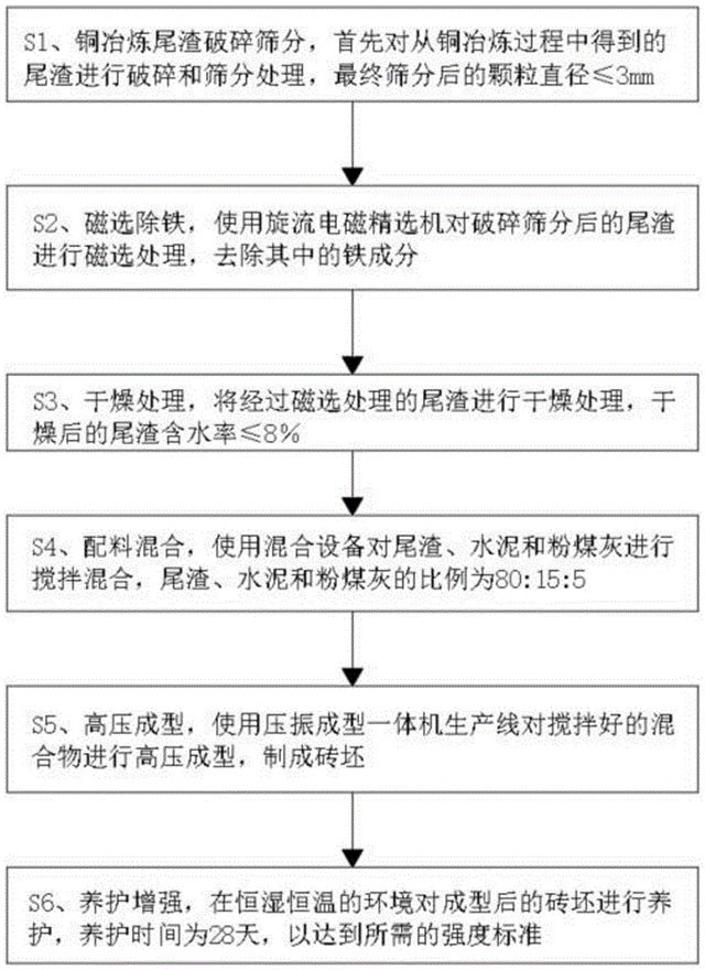 铜冶炼渣生产免烧砖的工艺