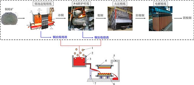 铜冶炼熔渣原位离心分离冰铜的方法与设备