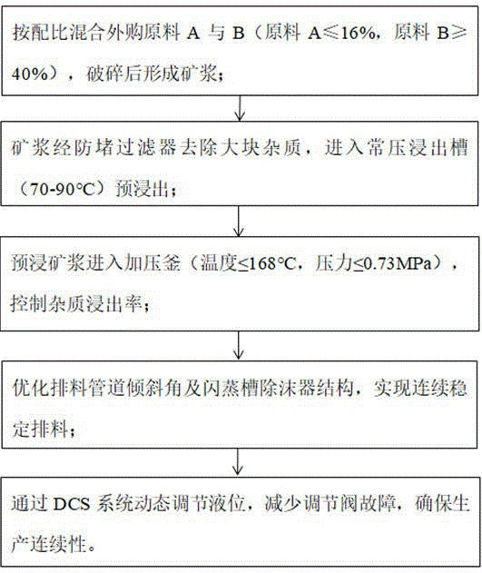 高杂质镍原料的加压浸出处理方法