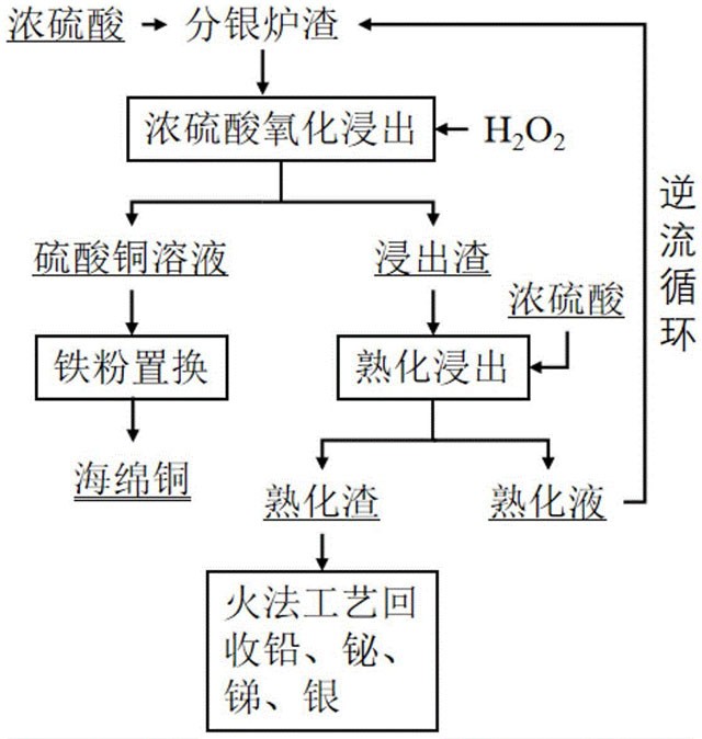 分银炉渣浸出铜的方法和应用