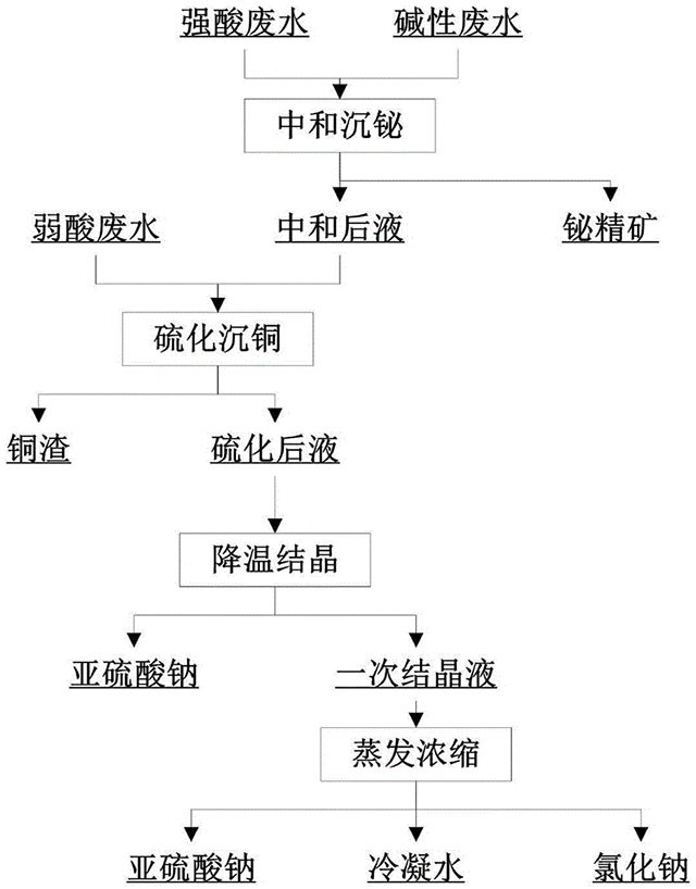 贵金属冶炼废水协同处理综合回收方法