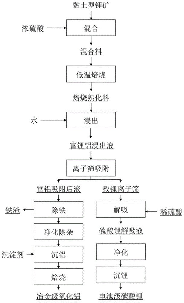 黏土型锂矿的综合利用方法